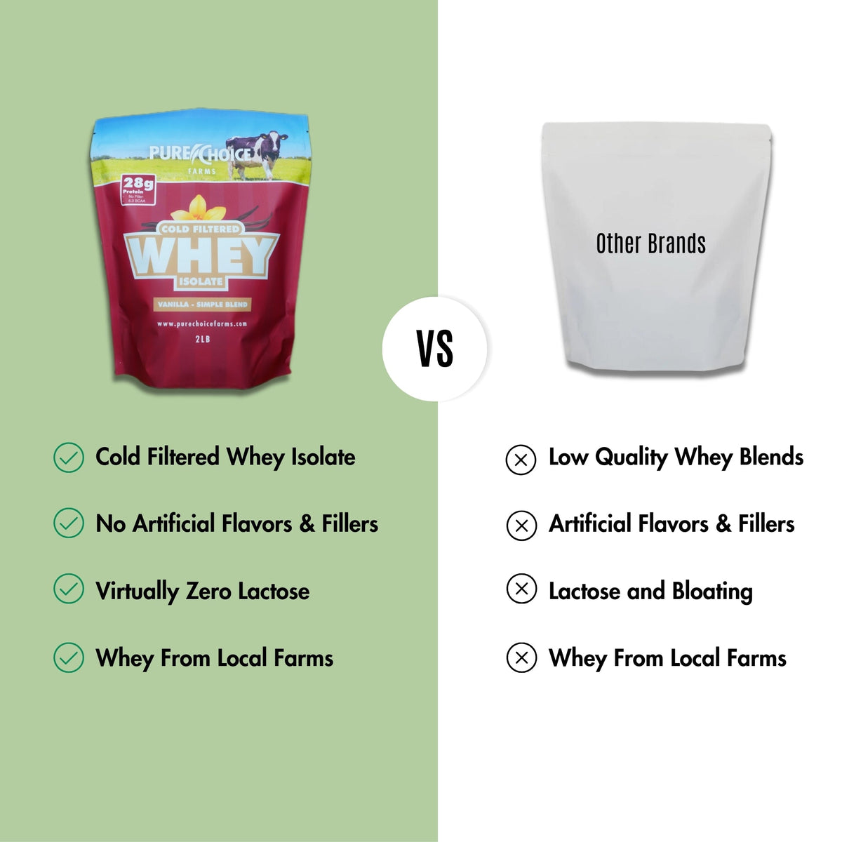 Pure Choice Farms whey isolate compared with other brands chart